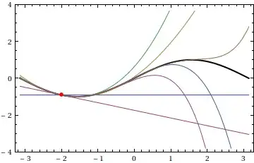 Taylor polynomials for sin(x)