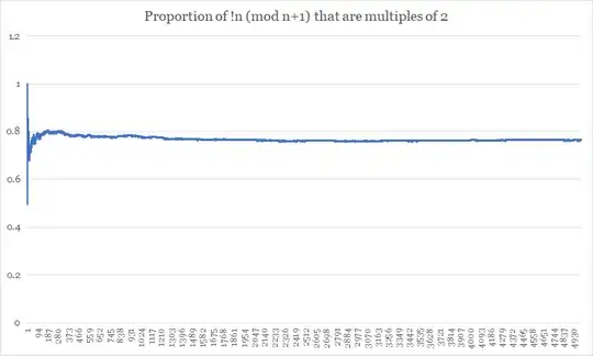 Proportion of !n (mod n+1) that are multiples of 2