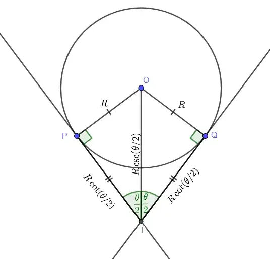 Two tangents meeting at angle theta; diagram split into right angled triangles with angle theta/2, tangent of length R cot(theta/2) and secant of length R csc(theta/2)