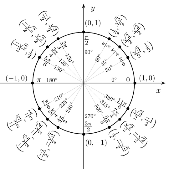 Unit circle angles