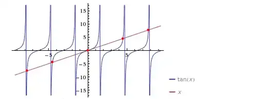 tan(x) = x