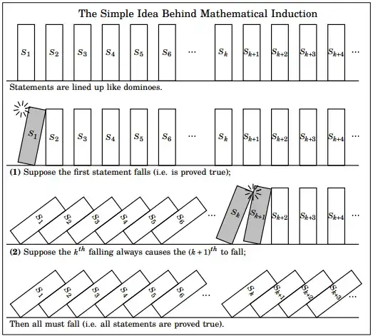 The Simple Idea Behind Mathematical Induction