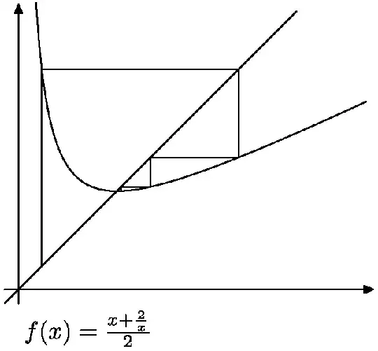 Iterations of f(x)=(x+2/x)/2