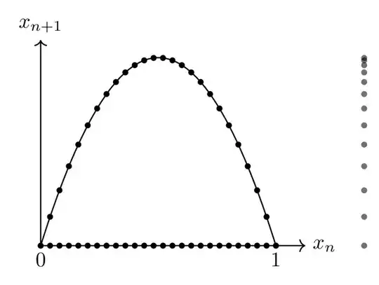 Mapping the unit interval to an inverted parabola. The points are denser at the parabola's maximum.