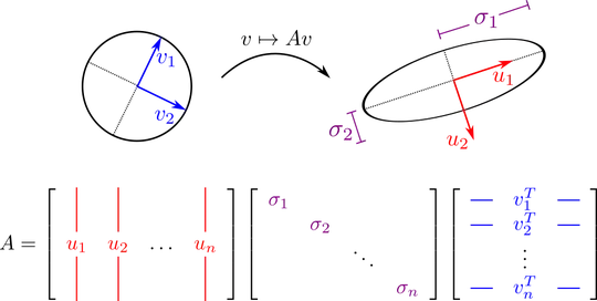 svd encodes ellipsoid and sphere information