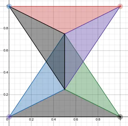 Six triangles in the unit square: four extending from two interior points to the corners, and two connecting one interior point to a nearby edge of the square