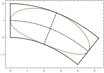 Transformed ellipse also showing transformed minor and major axis