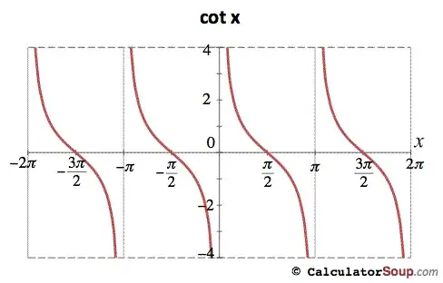 Graph of Cotangent