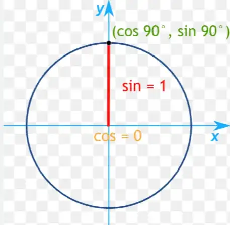 right triangle in unit circle when sine 90
