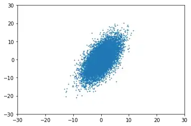 image of 2D gaussian with covariance between X and Y