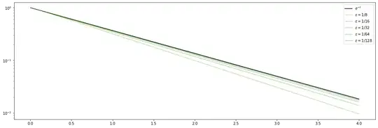 graph of perturbed solutions in log-x