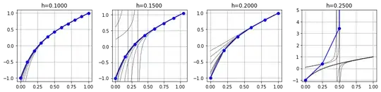 plots with restarted exact solutions