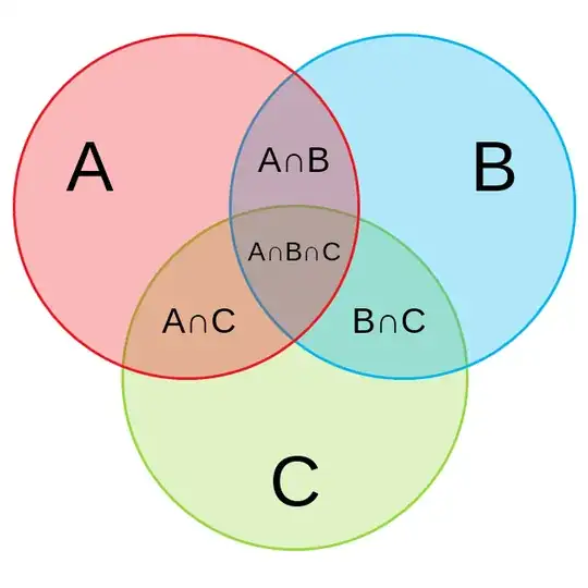 A Venn Diagram for 3 Sets