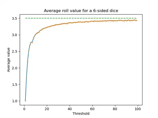 Average roll value for a 6-sided dice and varying threshold