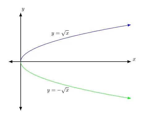 square_root_function_and_its_reflection_in_the_x-axis
