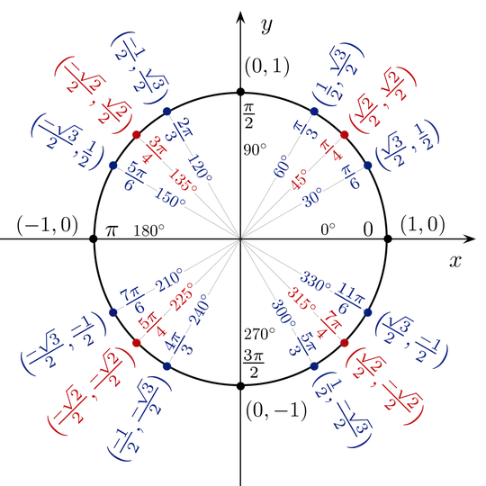 Unit Circle Angles
