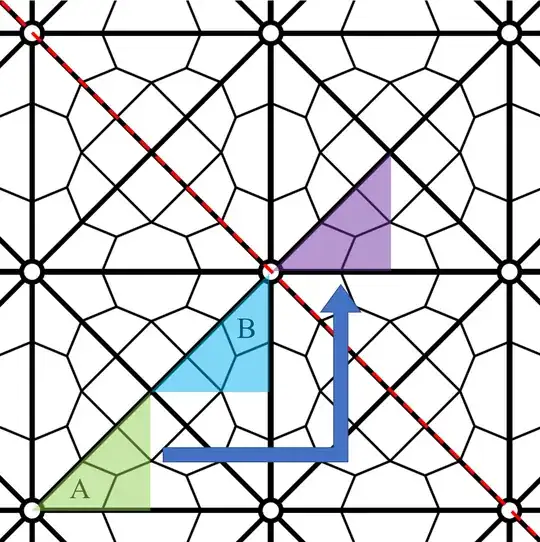 Fundamental domains containing A and B related by a translation and a reflection