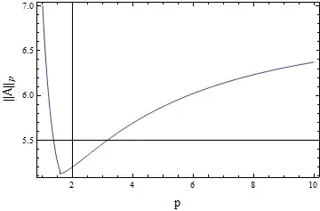 plot of p-norm of {{2, 1, 4}, {3, 0, -1}, {1, 1, 2}}