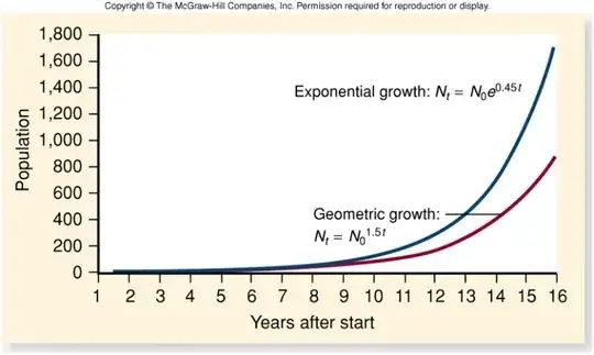Geometric Vs exponential
