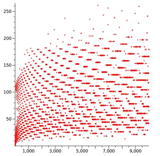 Collatz stopping time plot
