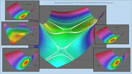 Polynomial with 5 minima and 4 saddle points.