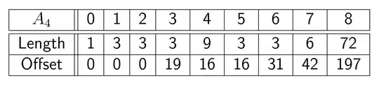 Table for pattern length and offset