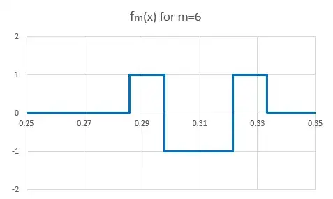 f_m(x) for m=6
