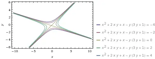 Family of hyperbolas