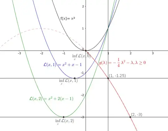 Lagrangian function and dual function