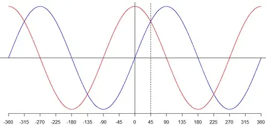 sine and cosine graphs as reflections across the 45 degree line