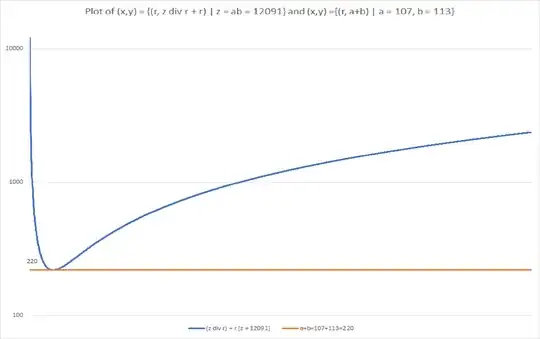 Plot of z div r + r and its relationship to the sum a+b, z = ab