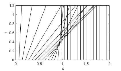 characteristic curves