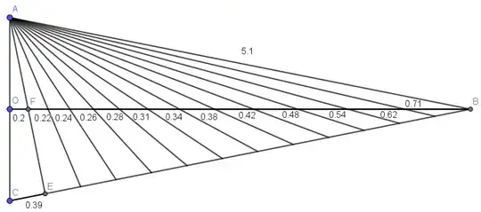 AB=5.1 and CE=0.39 and OF=0.2 but the other segments along OB increase all the way up to 0.71