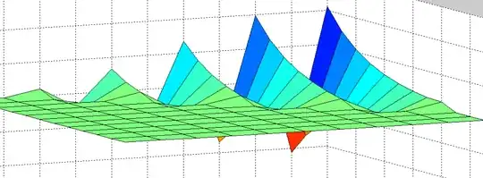 The diagonal alternating patterns with increasing amplitude