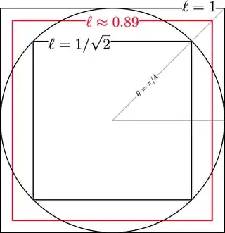 Unit circle with inscribed, exscribed, and mean-scribed squares.