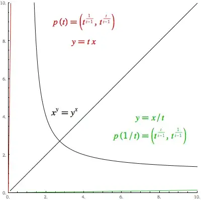 where the points lie on the graph