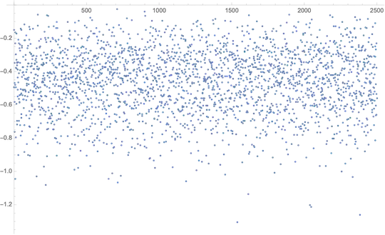 zeros even larger indices