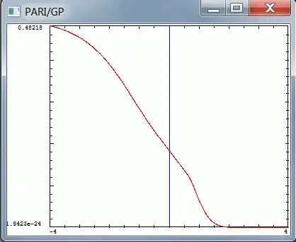 Plot of f(z) at the real axis