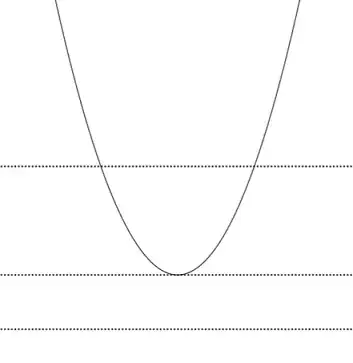 parabola intersecting various horizontal lines