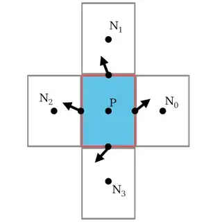 Illustration of the staggered grid method