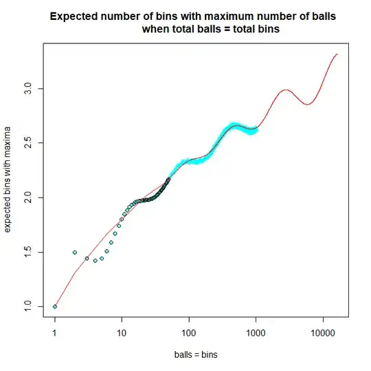 Chart of Expected number of bins with maximum number of balls