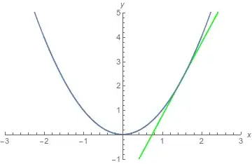 y = x^2 and the tangent to that graph at x = 3/2