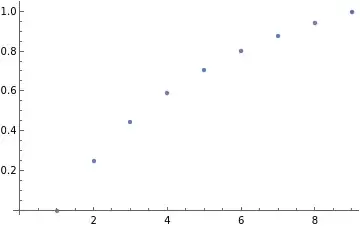 This looks like logarithmic growth which is typical for harmonic sums. But it does not seem to be a simple combination in this case.