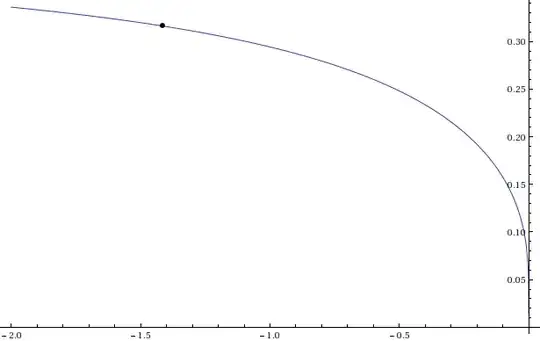 Imaginary part of the tower of -Sqrt[2]