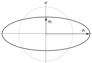Ellipse of singular values