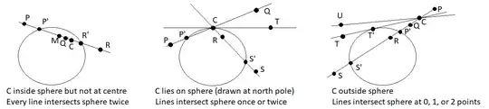 Moving centre of projection away from centre of sphere