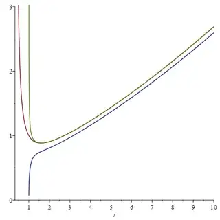 Plot of (\log x)! and the two given approximations