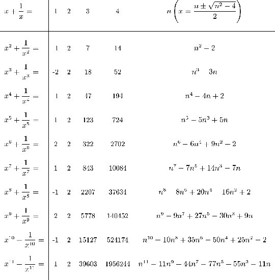 Chart of polynomials