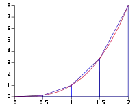 trapezoidal Riemann sum