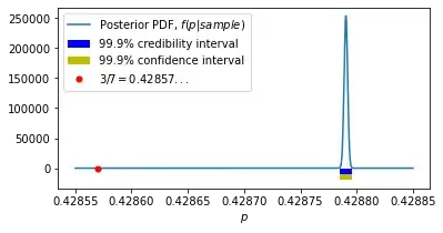 confidence- and credibility-intervals for p